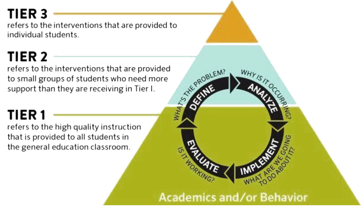 Behavior Triangle